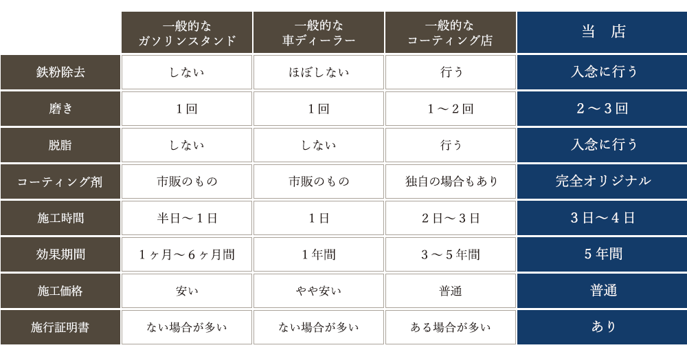 当店と一般的なお店の施工内容の違い